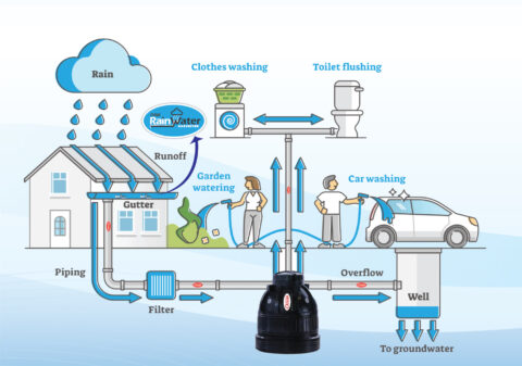 Rainwater Harvesting In Kerala Ocean Group